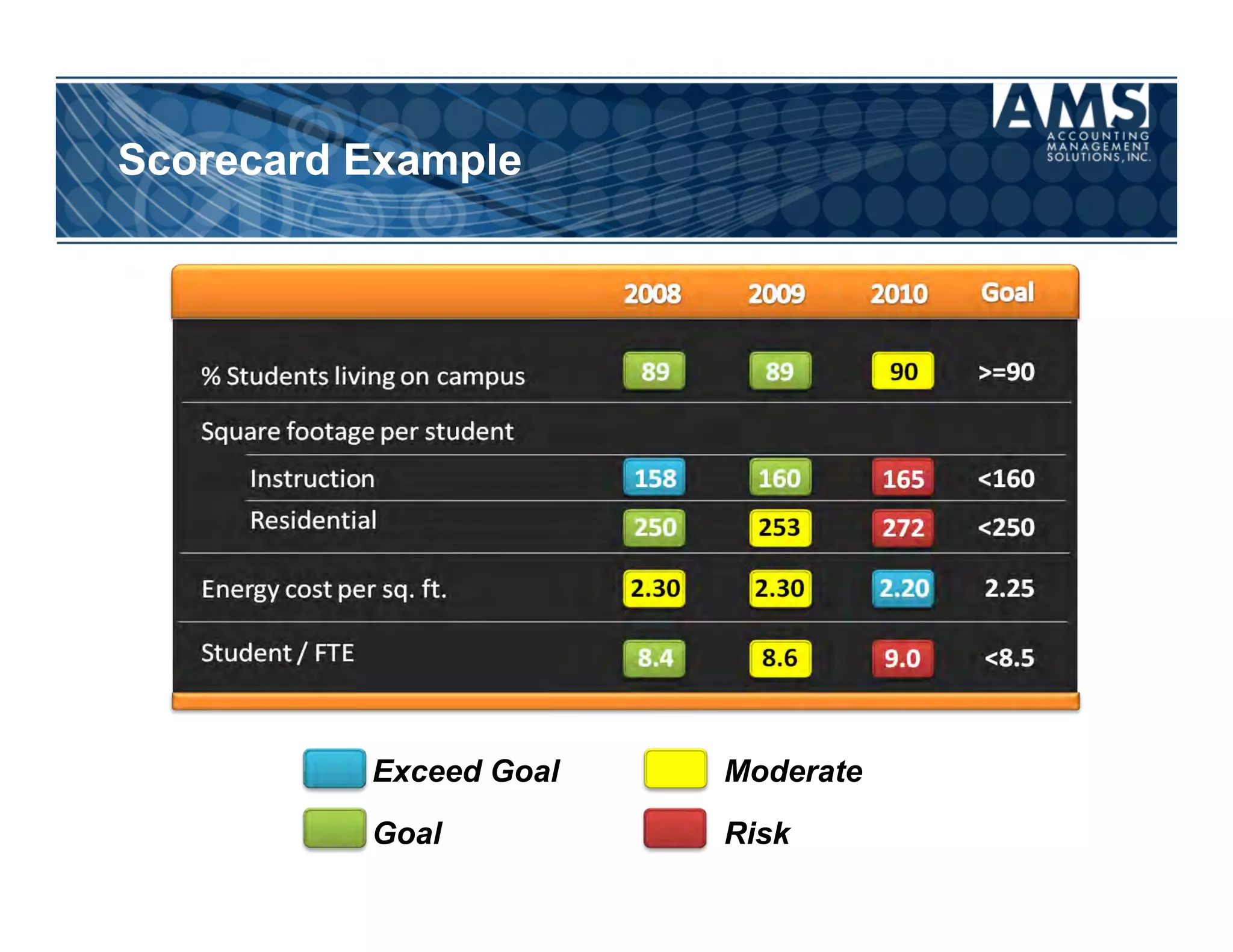 Scorecard Example




          Exceed Goal   Moderate

          Goal          Risk
 