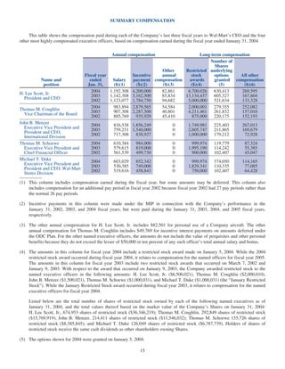 wal mart store2004Proxy Statement