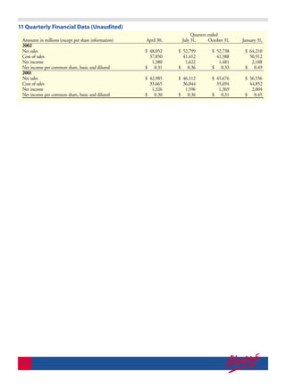 WAL mart store2002 Financials
