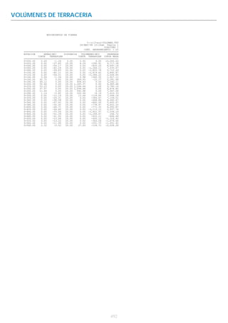 VOLÚMENES DE TERRACERIA


                   MOVIMIENTOS DE TIERRA


                                                C:r13winVOLUMEN.TXT
                                           28/MAY/98 10:24am Pagina 1
                                                            VIALIDAD 1
                                              COEF. ABUNDAMIENTO: 1.20
   ==================================================================
   ESTACION      AREAS(M2)     DISTANCIA    VOLUMENES(M3)     ORDENADA
             CORTE   TERRAPLEN            CORTE TERRAPLEN CURVA MASA
   ==================================================================
   0+000.00    0.69     -1.24    0.00      0.00       0.00   10,000.00
   0+020.00    0.00    -27.85   20.00      8.29    -290.91    9,717.38
   0+040.00    0.00    -54.17   20.00      0.00    -820.20    8,897.18
   0+060.00    0.00    -82.24   20.00      0.00 -1,364.11     7,533.07
   0+080.00    0.00    -99.83   20.00      0.00 -1,820.78     5,712.29
   0+100.00    0.00    -82.11   20.00      0.00 -1,819.42     3,892.87
   0+120.00    0.00    -56.51   20.00      0.00 -1,386.22     2,506.65
   0+140.00    0.08     -1.54   20.00      0.98    -580.50    1,927.12
   0+160.00   30.75      0.00   20.00    369.93     -15.37    2,281.68
   0+180.00   49.12      0.00   20.00    958.43       0.00    3,240.11
   0+200.00   54.66      0.00   20.00 1,245.37        0.00    4,485.48
   0+220.00   53.23      0.00   20.00 1,294.66        0.00    5,780.14
   0+240.00   37.97      0.00   20.00 1,094.46        0.00    6,874.60
   0+260.00   11.44      0.00   20.00    592.98       0.00    7,467.58
   0+280.00    1.14     -0.82   20.00    150.94      -8.19    7,610.33
   0+300.00    0.00    -12.16   20.00     13.66    -129.80    7,494.18
   0+320.00    0.00    -26.31   20.00      0.00    -384.67    7,109.51
   0+340.00    0.00    -38.58   20.00      0.00    -648.84    6,460.67
   0+360.00    0.00    -47.42   20.00      0.00    -860.00    5,600.67
   0+380.00    0.00    -30.42   20.00      0.00    -778.47    4,822.20
   0+400.00    0.00    -46.71   20.00      0.00    -771.33    4,050.87
   0+420.00    0.00    -64.60   20.00      0.00 -1,113.11     2,937.76
   0+440.00    0.00    -75.56   20.00      0.00 -1,401.57     1,536.19
   0+460.00    0.00    -51.39   20.00      0.00 -1,269.47       266.72
   0+480.00    0.00    -41.93   20.00      0.00    -933.21     -666.49
   0+500.00    0.00    -23.08   20.00      0.00    -650.12   -1,316.60
   0+520.00    0.00    -13.22   20.00      0.00    -363.04   -1,679.64
   0+540.00    0.00    -11.95   20.00      0.00    -251.75   -1,931.40
   0+560.00    2.32     -0.52   20.00     27.83    -124.71   -2,028.28




                                                                492
 