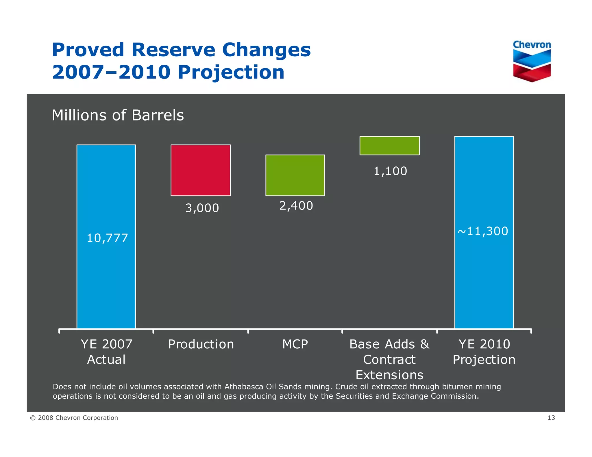 Chevron Upstream & Gas