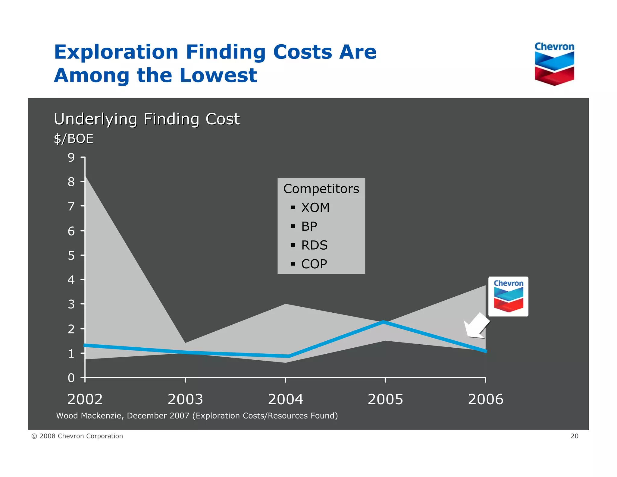 Chevron Upstream & Gas
