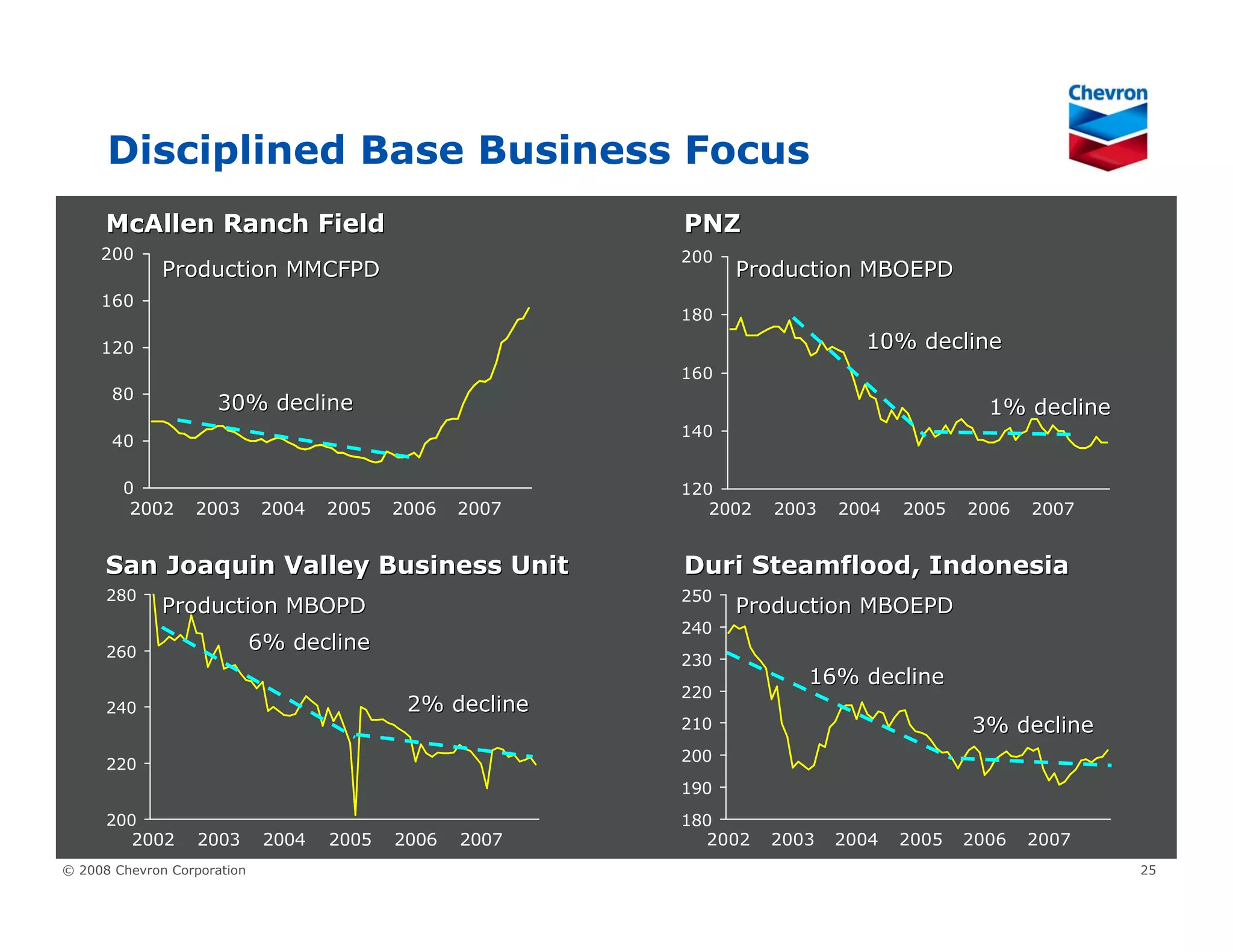 Chevron Upstream & Gas