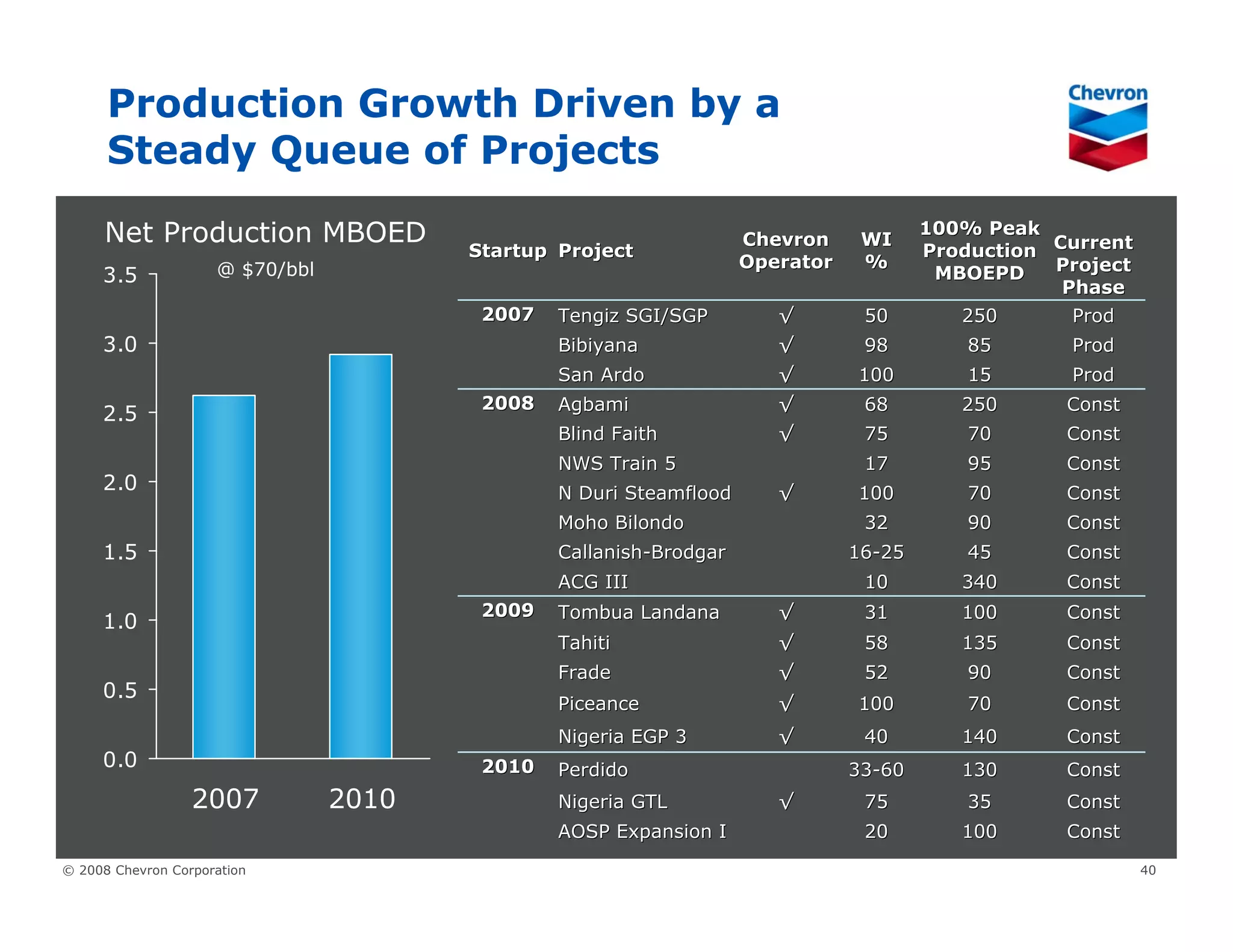 Chevron Upstream & Gas