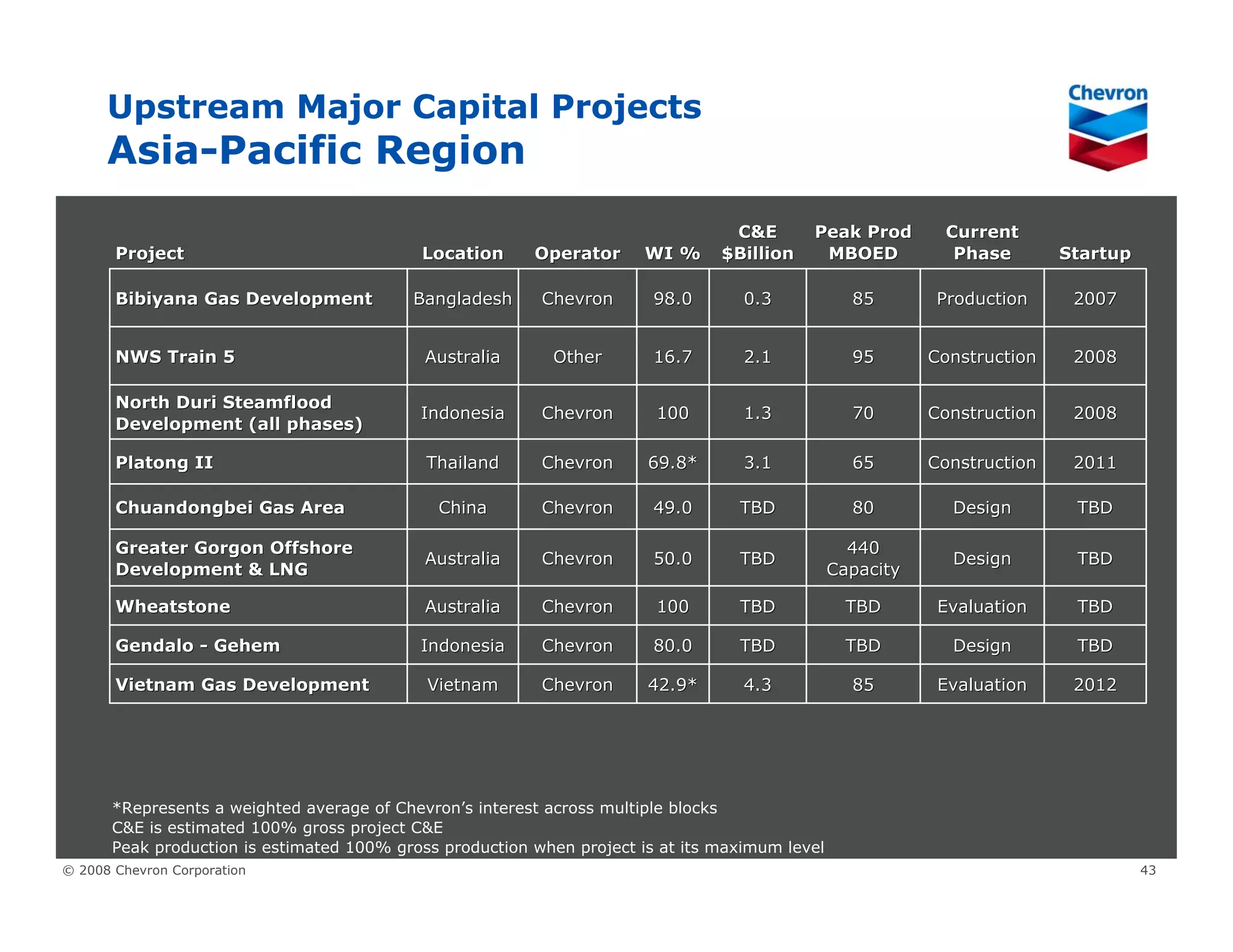Chevron Upstream & Gas