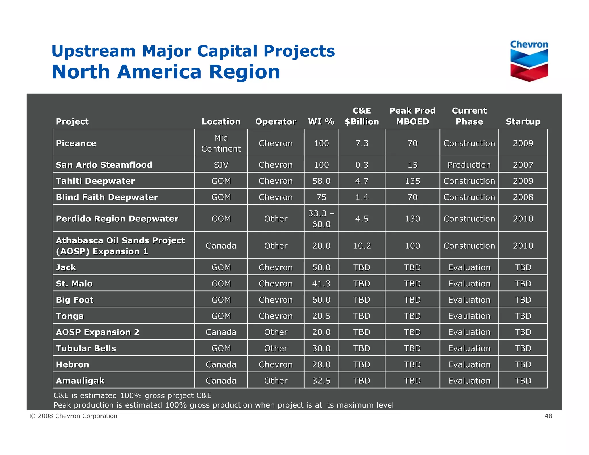 Chevron Upstream & Gas