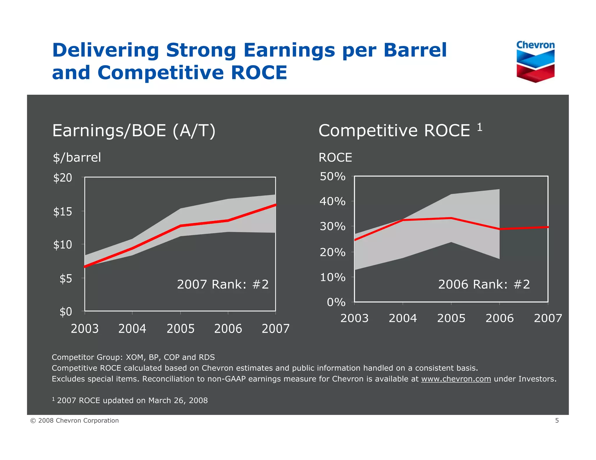 Chevron Upstream & Gas