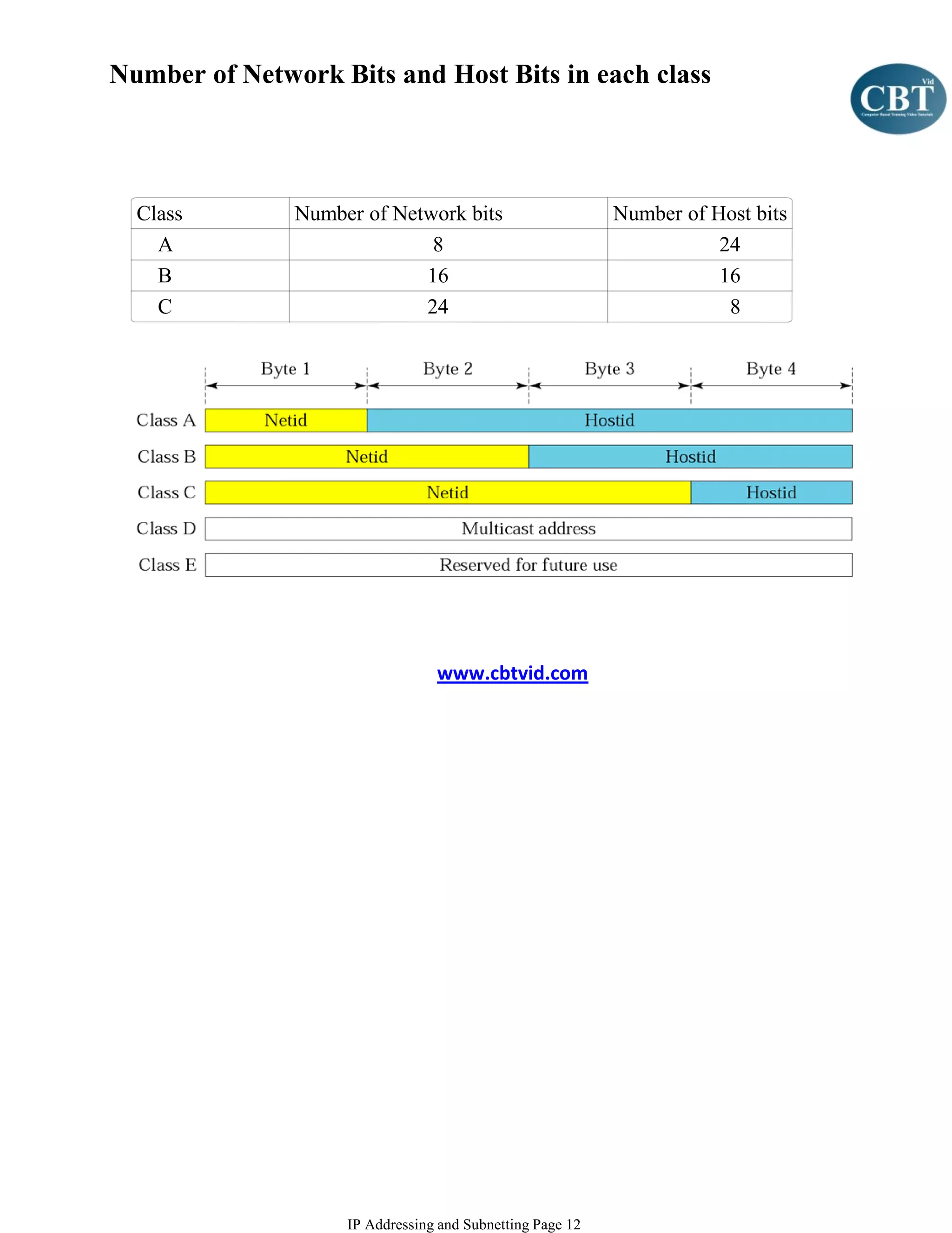 Number of Network Bits and Host Bits in each class




  Class        Number of Network bits                      Number of Host bits
    A                        8                                        24
    B                       16                                        16
    C                       24                                         8




                                 www.cbtvid.com




                    IP Addressing and Subnetting Page 12
 
