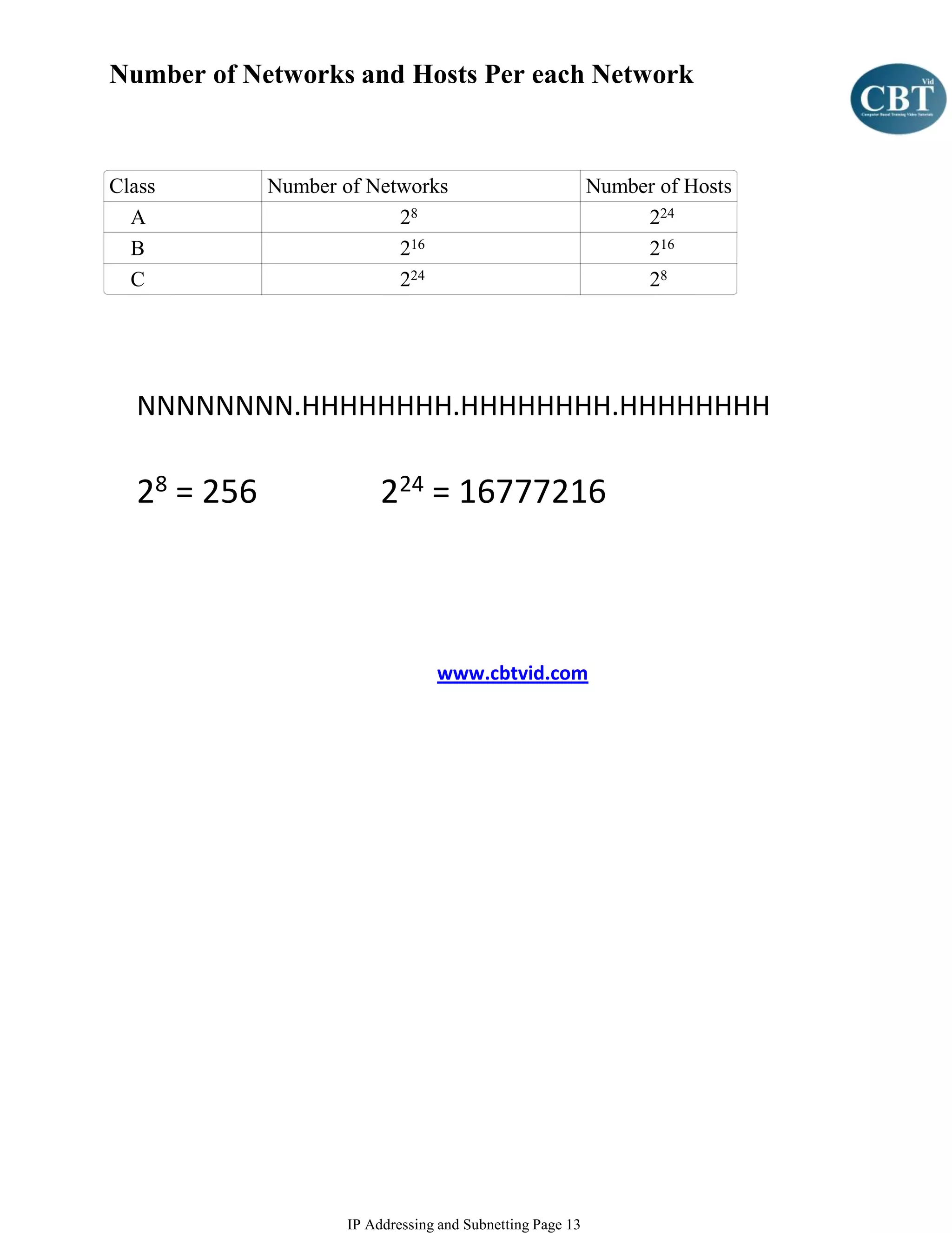 Number of Networks and Hosts Per each Network



Class        Number of Networks                            Number of Hosts
  A                       28                                    224
  B                       216                                   216
  C                       224                                   28




  NNNNNNNN.HHHHHHHH.HHHHHHHH.HHHHHHHH

  28 = 256               224 = 16777216



                                 www.cbtvid.com




                    IP Addressing and Subnetting Page 13
 