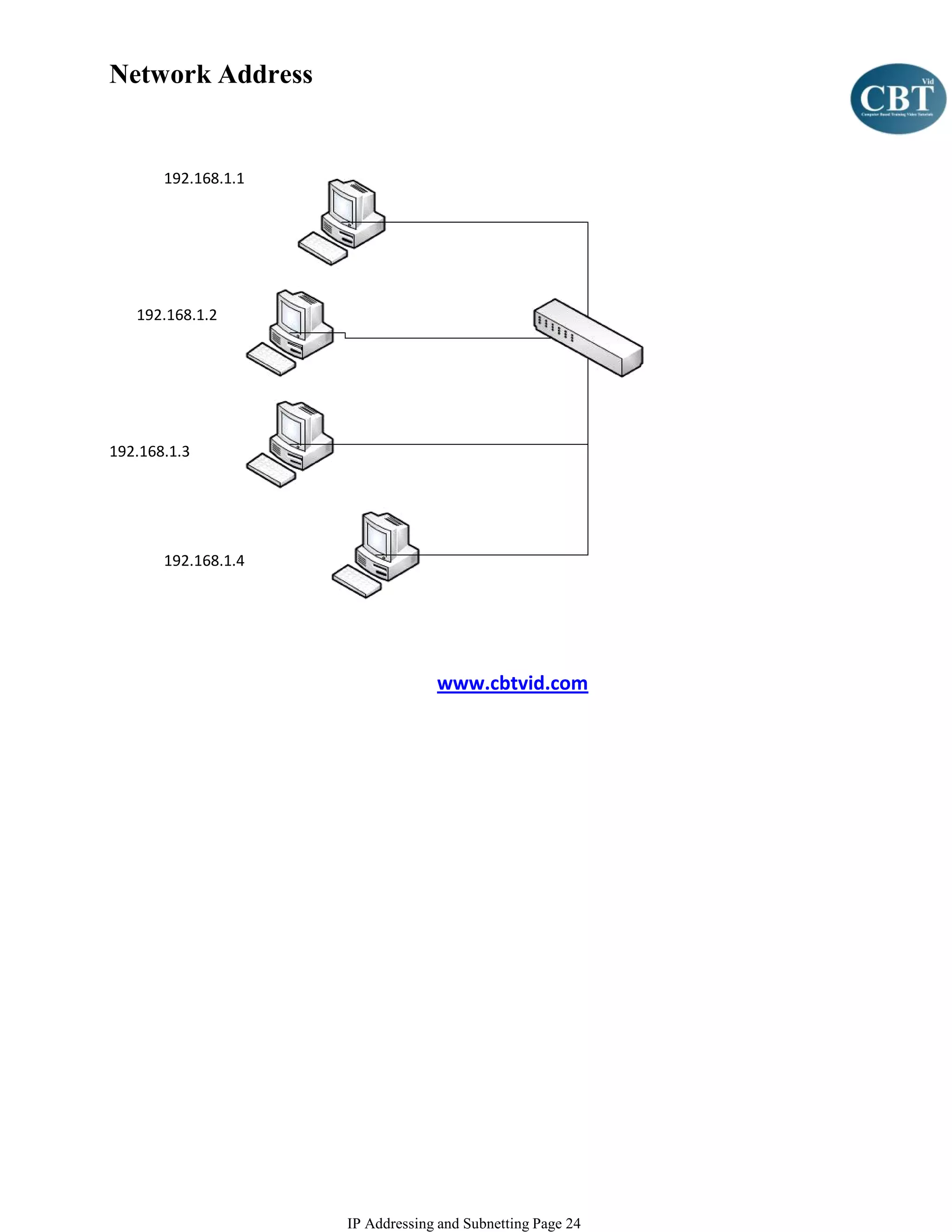 Network Address


       192.168.1.1




   192.168.1.2




192.168.1.3




       192.168.1.4




                                  www.cbtvid.com




                     IP Addressing and Subnetting Page 24
 