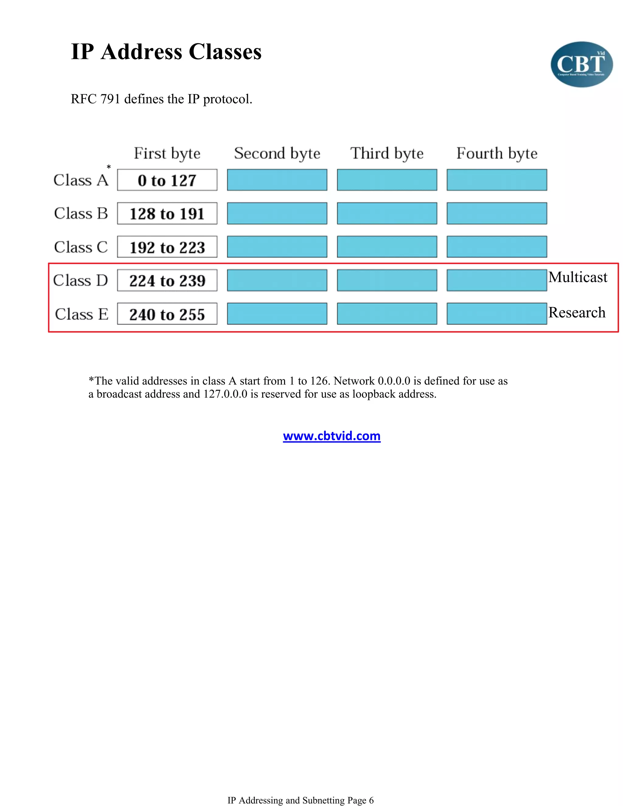 IP Address Classes
RFC 791 defines the IP protocol.



      *




                                                                                                Multicast

                                                                                                Research



   *The valid addresses in class A start from 1 to 126. Network 0.0.0.0 is defined for use as
   a broadcast address and 127.0.0.0 is reserved for use as loopback address.


                                             www.cbtvid.com




                                IP Addressing and Subnetting Page 6
 