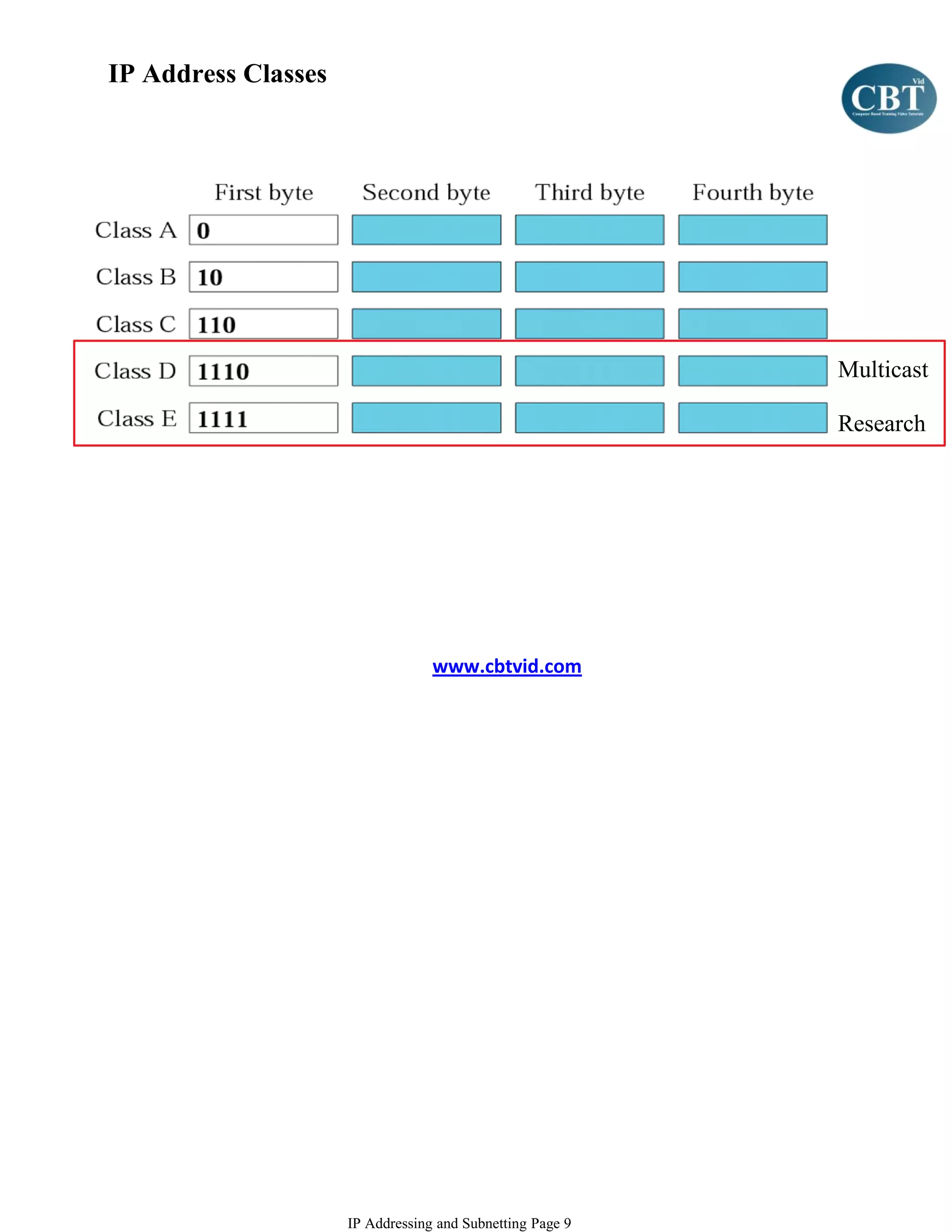 IP Address Classes




                                                           Multicast

                                                           Research




                                  www.cbtvid.com




                     IP Addressing and Subnetting Page 9
 