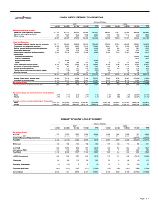 CONSOLIDATED STATEMENT OF OPERATIONS

                                                                                                           Millions of Dollars
                                                                                 2007                                                                 2008
                                                        1st Qtr      2nd Qtr      3rd Qtr     4th Qtr        YTD            1st Qtr        2nd Qtr     3rd Qtr     4th Qtr           YTD

Revenues and Other Income
 Sales and other operating revenues*                    41,320       47,370       46,062      52,685     187,437            54,883         71,411      70,044      44,504        240,842
 Equity in earnings of affiliates                          929        1,506        1,314       1,338       5,087             1,359          1,812       1,214        (135)         4,250
 Other income                                              618          521          557         275       1,971               310            130         115         535          1,090
                                                        42,867       49,397       47,933      54,298     194,495            56,552         73,353      71,373      44,904        246,182

Costs and Expenses
 Purchased crude oil, natural gas and products          26,715       30,820       30,862      35,032     123,429            37,820         51,214      49,608      30,021        168,663
 Production and operating expenses                       2,492        2,557        2,620       3,014      10,683             2,691          3,111       3,059       2,957         11,818
 Selling, general and administrative expenses              527          604          569         606       2,306               526            629         513         561          2,229
 Exploration expenses                                      262          259          218         268       1,007               309            288         267         473          1,337
 Depreciation, depletion and amortization                2,024        2,016        2,052       2,206       8,298             2,209          2,178       2,361       2,264          9,012
 Impairments
   Goodwill recoverability                                   -            -            -           -           -                 -              -           -      25,443         25,443
   LUKOIL investment                                         -            -            -           -           -                 -              -           -       7,410          7,410
   Expropriated assets                                       -        4,588            -           -       4,588                 -              -           -           -              -
   Other                                                    (1)          98          188         157         442                 6             19          57       1,604          1,686
 Taxes other than income taxes*                          4,374        4,697        4,583       5,336      18,990             5,155          5,796       5,619       4,067         20,637
 Accretion on discounted liabilities                        79           81           81         100         341               104             96         114         104            418
 Interest and debt expense                                 307          319          391         236       1,253               207            210         239         279            935
 Foreign currency transaction (gains) losses                 1         (179)         (20)         (3)       (201)              (43)             -          54         106            117
 Minority interests                                         21           19           25          22          87                19             17          15          19             70
                                                        36,801       45,879       41,569      46,974     171,223            49,003         63,558      61,906      75,308        249,775

 Income (loss) before income taxes                       6,066        3,518        6,364       7,324      23,272             7,549          9,795       9,467      (30,404)        (3,593)
 Provision for income taxes                              2,520        3,217        2,691       2,953      11,381             3,410          4,356       4,279        1,360         13,405
Net Income (Loss)                                        3,546          301        3,673       4,371      11,891             4,139          5,439       5,188      (31,764)       (16,998)
* Includes excise taxes on petroleum products sales:      3,841        4,069        3,954       4,073       15,937               3,857       4,091       4,022        3,448         15,418




Net income (loss) per share of common stock (dollars)
 Basic                                                    2.15          0.18         2.26        2.75        7.32                2.65         3.54        3.43      (21.37)        (11.16)
 Diluted                                                  2.12          0.18         2.23        2.71        7.22                2.62         3.50        3.39      (21.37)        (11.16)

Average common shares outstanding (in thousands)
 Basic                                         1,647,352           1,635,848    1,622,456   1,590,957   1,623,994        1,562,198       1,534,975   1,510,897   1,486,204     1,523,432
 Diluted                                       1,668,847           1,657,999    1,644,267   1,612,179   1,645,919        1,582,025       1,555,447   1,528,187   1,486,204     1,523,432




                                                                  SUMMARY OF INCOME (LOSS) BY SEGMENT

                                                                                                           Millions of Dollars
                                                                                 2007                                                                 2008
                                                        1st Qtr      2nd Qtr      3rd Qtr     4th Qtr        YTD            1st Qtr        2nd Qtr     3rd Qtr     4th Qtr           YTD

Net Income (Loss)
U.S. E&P                                                   916         1,055       1,225       1,052       4,248             1,349          1,852       1,606          181          4,988
International E&P                                        1,413        (3,459)        857       1,556         367             1,538          2,147       2,322          969          6,976
Goodwill Recoverability Impairment                           -             -           -           -           -                 -              -           -      (25,443)       (25,443)
Total E&P                                                2,329        (2,404)      2,082       2,608       4,615             2,887          3,999       3,928      (24,293)       (13,479)

Midstream                                                   85          102          104         162         453                 137          162         173           69           541

U.S. R&M                                                   896        1,879          873         967       4,615                 435          587         524          (6)         1,540
International R&M                                          240          479          434         155       1,308                  85           77         325         295            782
Total R&M                                                1,136        2,358        1,307       1,122       5,923                 520          664         849         289          2,322

LUKOIL Investment                                         256           526          387         649       1,818                 710          774         438       (7,410)        (5,488)

Chemicals                                                   82           68          110          99         359                   52          18          46           (6)          110

Emerging Businesses                                         (1)          (12)          3           2           (8)                 12           8          35          (25)            30

Corporate and Other                                       (341)        (337)        (320)       (271)      (1,269)               (179)       (186)       (281)       (388)         (1,034)

Consolidated                                             3,546          301        3,673       4,371      11,891             4,139          5,439       5,188      (31,764)       (16,998)




                                                                                                                                                                              Page 1 of 12
 