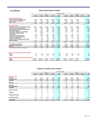 CONSOLIDATED INCOME STATEMENT

                                                                                                         Millions of Dollars
                                                                                2007                                                                  2008
                                                       1st Qtr      2nd Qtr      3rd Qtr     4th Qtr        YTD                1st Qtr     2nd Qtr     3rd Qtr   4th Qtr          YTD

Revenues and Other Income
 Sales and other operating revenues*                   41,320       47,370       46,062      52,685     187,437            54,883          71,411      70,044                 196,338
 Equity in earnings of affiliates                         929        1,506        1,314       1,338       5,087             1,359           1,812       1,214                   4,385
 Other income                                             618          521          557         275       1,971               310             130         115                     555
                                                       42,867       49,397       47,933      54,298     194,495            56,552          73,353      71,373                 201,278

Costs and Expenses
 Purchased crude oil, natural gas and products         26,715       30,820       30,862      35,032     123,429            37,820          51,214      49,608                 138,642
 Production and operating expenses                      2,492        2,557        2,620       3,014      10,683             2,691           3,111       3,059                   8,861
 Selling, general and administrative expenses             527          604          569         606       2,306               526             629         513                   1,668
 Exploration expenses                                     262          259          218         268       1,007               309             288         267                     864
 Depreciation, depletion and amortization               2,024        2,016        2,052       2,206       8,298             2,209           2,178       2,361                   6,748
 Impairment-expropriated assets                             -        4,588            -           -       4,588                 -               -           -                       -
 Impairments                                               (1)          98          188         157         442                 6              19          57                      82
 Taxes other than income taxes*                         4,374        4,697        4,583       5,336      18,990             5,155           5,796       5,619                  16,570
 Accretion on discounted liabilities                       79           81           81         100         341               104              96         114                     314
 Interest and debt expense                                307          319          391         236       1,253               207             210         239                     656
 Foreign currency transaction (gains) losses                1         (179)         (20)         (3)       (201)              (43)              -          54                      11
 Minority interests                                        21           19           25          22          87                19              17          15                      51
                                                       36,801       45,879       41,569      46,974     171,223            49,003          63,558      61,906                 174,467

 Income before income taxes                             6,066        3,518        6,364       7,324      23,272                7,549        9,795       9,467                  26,811
 Provision for income taxes                             2,520        3,217        2,691       2,953      11,381                3,410        4,356       4,279                  12,045
Net Income                                              3,546          301        3,673       4,371      11,891                4,139        5,439       5,188                  14,766
* Includes excise taxes on petroleum products sales:     3,841        4,069        3,954       4,073       15,937                3,857       4,091       4,022                   11,970




Net income per share of common stock (dollars)
 Basic                                                   2.15          0.18         2.26        2.75        7.32                 2.65         3.54        3.43                    9.61
 Diluted                                                 2.12          0.18         2.23        2.71        7.22                 2.62         3.50        3.39                    9.50

Average common shares outstanding (in thousands)
 Basic                                         1,647,352          1,635,848    1,622,456   1,590,957   1,623,994        1,562,198        1,534,975   1,510,897              1,535,932
 Diluted                                       1,668,847          1,657,999    1,644,267   1,612,179   1,645,919        1,582,025        1,555,447   1,528,187              1,554,952




                                                                 SUMMARY OF INCOME (LOSS) BY SEGMENT

                                                                                                         Millions of Dollars
                                                                                2007                                                                  2008
                                                       1st Qtr      2nd Qtr      3rd Qtr     4th Qtr        YTD                1st Qtr     2nd Qtr     3rd Qtr   4th Qtr          YTD

Net Income (Loss)
U.S. E&P                                                  916         1,055       1,225       1,052       4,248                1,349        1,852       1,606                   4,807
International E&P                                       1,413        (3,459)        857       1,556         367                1,538        2,147       2,322                   6,007
Total E&P                                               2,329        (2,404)      2,082       2,608       4,615                2,887        3,999       3,928                  10,814

Midstream                                                  85          102          104         162         453                  137          162         173                     472

U.S. R&M                                                  896        1,879          873         967       4,615                  435          587         524                   1,546
International R&M                                         240          479          434         155       1,308                   85           77         325                     487
Total R&M                                               1,136        2,358        1,307       1,122       5,923                  520          664         849                   2,033

LUKOIL Investment                                        256           526          387         649       1,818                  710          774         438                   1,922

Chemicals                                                  82           68          110          99         359                    52          18          46                     116

Emerging Businesses                                        (1)          (12)          3           2           (8)                  12           8          35                       55

Corporate and Other                                      (341)        (337)        (320)       (271)      (1,269)               (179)        (186)       (281)                    (646)

Consolidated                                            3,546          301        3,673       4,371      11,891                4,139        5,439       5,188                  14,766




                                                                                                                                                                           Page 1 of 12
 