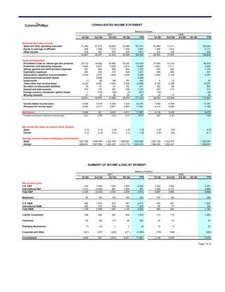 CONSOLIDATED INCOME STATEMENT

                                                                                                       Millions of Dollars
                                                                               2007                                                                2008
                                                       1st Qtr     2nd Qtr      3rd Qtr     4th Qtr        YTD               1st Qtr     2nd Qtr   3rd Qtr   4th Qtr          YTD

Revenues and Other Income
 Sales and other operating revenues*                   41,320      47,370       46,062      52,685     187,437               54,883      71,411                           126,294
 Equity in earnings of affiliates                         929       1,506        1,314       1,338       5,087                1,359       1,812                             3,171
 Other income                                             618         521          557         275       1,971                  310         130                               440
                                                       42,867      49,397       47,933      54,298     194,495               56,552      73,353                           129,905

Costs and Expenses
 Purchased crude oil, natural gas and products         26,715      30,820       30,862      35,032     123,429               37,820      51,214                            89,034
 Production and operating expenses                      2,492       2,557        2,620       3,014      10,683                2,691       3,111                             5,802
 Selling, general and administrative expenses             527         604          569         606       2,306                  526         629                             1,155
 Exploration expenses                                     262         259          218         268       1,007                  309         288                               597
 Depreciation, depletion and amortization               2,024       2,016        2,052       2,206       8,298                2,209       2,178                             4,387
 Impairments-expropriated assets                            -       4,588            -           -       4,588                    -           -                                 -
 Impairments                                               (1)         98          188         157         442                    6          19                                25
 Taxes other than income taxes*                         4,374       4,697        4,583       5,336      18,990                5,155       5,796                            10,951
 Accretion on discounted liabilities                       79          81           81         100         341                  104          96                               200
 Interest and debt expense                                307         319          391         236       1,253                  207         210                               417
 Foreign currency transaction (gains) losses                1        (179)         (20)         (3)       (201)                 (43)          -                               (43)
 Minority interests                                        21          19           25          22          87                   19          17                                36
                                                       36,801      45,879       41,569      46,974     171,223               49,003      63,558                           112,561

 Income before income taxes                             6,066       3,518        6,364       7,324      23,272                7,549       9,795                            17,344
 Provision for income taxes                             2,520       3,217        2,691       2,953      11,381                3,410       4,356                             7,766

Net Income                                              3,546         301        3,673       4,371      11,891                4,139       5,439                             9,578
* Includes excise taxes on petroleum products sales:     3,841       4,069        3,954       4,073       15,937               3,857       4,091                              7,948




Net income per share of common stock (dollars)
 Basic                                                   2.15         0.18         2.26        2.75         7.32               2.65         3.54                              6.18
 Diluted                                                 2.12         0.18         2.23        2.71         7.22               2.62         3.50                              6.11

Average common shares outstanding (in thousands)
 Basic                                         1,647,352         1,635,848    1,622,456   1,590,957   1,623,994        1,562,198       1,534,975                        1,548,587
 Diluted                                       1,668,847         1,657,999    1,644,267   1,612,179   1,645,919        1,582,025       1,555,447                        1,568,867




                                                             SUMMARY OF INCOME (LOSS) BY SEGMENT

                                                                                                       Millions of Dollars
                                                                               2007                                                                2008
                                                       1st Qtr     2nd Qtr      3rd Qtr     4th Qtr        YTD               1st Qtr     2nd Qtr   3rd Qtr   4th Qtr          YTD

Net Income (Loss)
U.S. E&P                                                  916        1,055       1,225       1,052       4,248                1,349       1,852                             3,201
International E&P                                       1,413       (3,459)        857       1,556         367                1,538       2,147                             3,685
Total E&P                                               2,329       (2,404)      2,082       2,608       4,615                2,887       3,999                             6,886

Midstream                                                  85         102          104         162         453                 137          162                               299

U.S. R&M                                                  896       1,879          873         967       4,615                 435          587                             1,022
International R&M                                         240         479          434         155       1,308                  85           77                               162
Total R&M                                               1,136       2,358        1,307       1,122       5,923                 520          664                             1,184

LUKOIL Investment                                        256          526          387         649       1,818                 710          774                             1,484

Chemicals                                                  82          68          110          99         359                   52          18                                 70

Emerging Businesses                                        (1)         (12)          3           2           (8)                 12           8                                 20

Corporate and Other                                      (341)       (337)        (320)       (271)      (1,269)               (179)       (186)                             (365)

Consolidated                                            3,546         301        3,673       4,371      11,891                4,139       5,439                             9,578

                                                                                                                                                                       Page 1 of 12
 