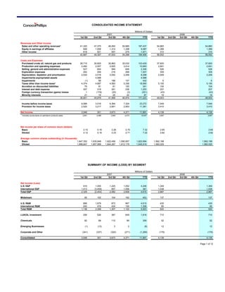 CONSOLIDATED INCOME STATEMENT

                                                                                                       Millions of Dollars
                                                                                2007                                                                2008
                                                       1st Qtr      2nd Qtr      3rd Qtr     4th Qtr           YTD              1st Qtr   2nd Qtr   3rd Qtr   4th Qtr          YTD

Revenues and Other Income
 Sales and other operating revenues*                   41,320       47,370       46,062      52,685       187,437              54,883                                       54,883
 Equity in earnings of affiliates                         929        1,506        1,314       1,338         5,087               1,359                                        1,359
 Other income                                             618          521          557         275         1,971                 310                                          310
                                                       42,867       49,397       47,933      54,298       194,495              56,552                                       56,552

Costs and Expenses
 Purchased crude oil, natural gas and products         26,715       30,820       30,862      35,032       123,429              37,820                                       37,820
 Production and operating expenses                      2,492        2,557        2,620       3,014        10,683               2,691                                        2,691
 Selling, general and administrative expenses             527          604          569         606         2,306                 526                                          526
 Exploration expenses                                     262          259          218         268         1,007                 309                                          309
 Depreciation, depletion and amortization               2,024        2,016        2,052       2,206         8,298               2,209                                        2,209
 Impairments-expropriated assets                            -        4,588            -           -         4,588                   -                                            -
 Impairments                                               (1)          98          188         157           442                   6                                            6
 Taxes other than income taxes*                         4,374        4,697        4,583       5,336        18,990               5,155                                        5,155
 Accretion on discounted liabilities                       79           81           81         100           341                 104                                          104
 Interest and debt expense                                307          319          391         236         1,253                 207                                          207
 Foreign currency transaction (gains) losses                1         (179)         (20)         (3)         (201)                (43)                                         (43)
 Minority interests                                        21           19           25          22            87                  19                                           19
                                                       36,801       45,879       41,569      46,974       171,223              49,003                                       49,003

 Income before income taxes                             6,066        3,518        6,364       7,324         23,272              7,549                                        7,549
 Provision for income taxes                             2,520        3,217        2,691       2,953         11,381              3,410                                        3,410

Net Income                                              3,546          301        3,673       4,371         11,891              4,139                                        4,139
* Includes excise taxes on petroleum products sales:     3,841        4,069        3,954       4,073         15,937               3,857                                        3,857




Net income per share of common stock (dollars)
 Basic                                                   2.15          0.18         2.26        2.75           7.32               2.65                                         2.65
 Diluted                                                 2.12          0.18         2.23        2.71           7.22               2.62                                         2.62

Average common shares outstanding (in thousands)
 Basic                                           1,647,352        1,635,848    1,622,456   1,590,957    1,623,994            1,562,198                                   1,562,198
 Diluted                                         1,668,847        1,657,999    1,644,267   1,612,179    1,645,919            1,582,025                                   1,582,025




                                                                 SUMMARY OF INCOME (LOSS) BY SEGMENT

                                                                                                       Millions of Dollars
                                                                                2007                                                                2008
                                                       1st Qtr      2nd Qtr      3rd Qtr     4th Qtr           YTD              1st Qtr   2nd Qtr   3rd Qtr   4th Qtr          YTD

Net Income (Loss)
U.S. E&P                                                  916         1,055       1,225       1,052          4,248              1,349                                        1,349
International E&P                                       1,413        (3,459)        857       1,556            367              1,538                                        1,538
Total E&P                                               2,329        (2,404)      2,082       2,608          4,615              2,887                                        2,887

Midstream                                                  85          102          104         162            453                137                                          137

U.S. R&M                                                  896        1,879          873         967          4,615                435                                          435
International R&M                                         240          479          434         155          1,308                 85                                           85
Total R&M                                               1,136        2,358        1,307       1,122          5,923                520                                          520

LUKOIL Investment                                        256           526          387         649          1,818                710                                          710

Chemicals                                                  82           68          110          99            359                  52                                           52

Emerging Businesses                                        (1)          (12)          3           2              (8)                12                                           12

Corporate and Other                                      (341)        (337)        (320)       (271)        (1,269)              (179)                                        (179)

Consolidated                                            3,546          301        3,673       4,371         11,891              4,139                                        4,139

                                                                                                                                                                        Page 1 of 12
 