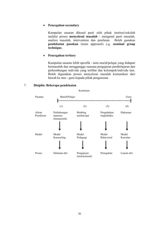 •   Pencegahan secondary

                  Kumpulan sasaran dikenal pasti oleh pihak institusi/sekolah
                  melalui proses menyelesai masalah - mengenal pasti masalah,
                  analisis masalah, intervention dan penilaian. Boleh gunakan
                  pendekatan pasukan (team approach) e.g. nominal group
                  technique.

              •   Pencegahan tertiary

                  Kumpulan sasaran lebih spesifik - iaitu murid/pelajar yang didapati
                  bermasalah dan mengganggu suasana pengajaran pembelajaran dan
                  perkembangan individu yang terlibat dan kelompok/individu lain.
                  Boleh digunakan proses menyelesai masalah komunikasi dari
                  bawah ke atas - guru kepada pihak pengurusan.

7.   Disiplin: Beberapa pendekatan
                                            Kontinum

     Pusatan               Murid/Pelajar                                       Guru


                           (1)                   (2)             (3)           (4)

     Aliran           Perhubungan          Bimbing           Pengubahan    Hukuman
     Pemikiran        manusia              nasihat/ajar      tingkahlaku
                      (humanistik)




     Model            Model                Model             Model         Model
                      Kaunseling           Pedagogi          Behavioral    Kawalan




     Proses           Dalaman diri         Pengajaran        Peneguhan     Luaran diri
                                           (instructional)




                                            36
 
