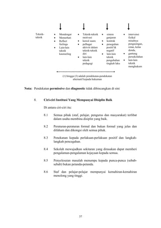Teknik-       •    Mendengar       •        Teknik-teknik    •   sistem         •   intervensi
        teknik        •    Memerhati                motivasi             ganjaran           fizikal
                      •    Reflect         •        kawal suara      •   kontrak            misalnya
                           feelings        •        pelbagai         •   peneguhan          pengasingan,
                      •    Lain-lain                aktiviti dalam       positif &          rotan, kelas
                           teknik                   teknik-teknik        negatif            denda,
                           kaunseling               diri             •   lain-lain      •   gantung
                                           •        lain-lain            teknik             persekolahan
                                                    teknik               pengubahan     •   lain-lain
                                                    pedagogi             tingkah laku       teknik
                                                                                            menghukum


                              (1) hingga (3) adalah pendekatan-pendekatan
                                       alternatif kepada hukuman


Nota: Pendekatan permissive dan diagnostic tidak dibincangkan di sini


       8.     Ciri-ciri Institusi Yang Mempunyai Disiplin Baik

              Di antara ciri-ciri itu:

              8.1     Semua pihak (staf, pelajar, pengurus dan masyarakat) terlibat
                      dalam usaha membina disiplin yang baik.

              8.2     Peraturan-peraturan formal dan bukan formal yang jelas dan
                      difaham dan dikongsi oleh semua pihak.

              8.3     Penekanan kepada perlakuan-perlakuan positif dan langkah-
                      langkah pencegahan.

              8.4     Sekolah mewujudkan sekitaran yang dirasakan dapat memberi
                      pengalaman-pengalaman kejayaan kepada semua.

              8.5     Penyelesaian masalah menumpu kepada punca-punca (sebab-
                      sebab) bukan petanda-petanda.

              8.6     Staf dan pelajar-pelajar mempunyai kemahiran-kemahiran
                      menolong yang tinggi.




                                               37
 