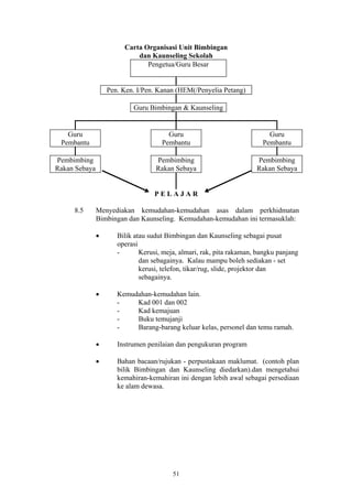 Carta Organisasi Unit Bimbingan
                            dan Kaunseling Sekolah
                               Pengetua/Guru Besar


                   Pen. Ken. I/Pen. Kanan (HEM(/Penyelia Petang)

                           Guru Bimbingan & Kaunseling


   Guru                                Guru                               Guru
 Pembantu                            Pembantu                           Pembantu

Pembimbing                         Pembimbing                         Pembimbing
Rakan Sebaya                       Rakan Sebaya                       Rakan Sebaya


                                  PELAJAR

     8.5       Menyediakan kemudahan-kemudahan asas dalam perkhidmatan
               Bimbingan dan Kaunseling. Kemudahan-kemudahan ini termasuklah:

               •      Bilik atau sudut Bimbingan dan Kaunseling sebagai pusat
                      operasi
                      -       Kerusi, meja, almari, rak, pita rakaman, bangku panjang
                              dan sebagainya. Kalau mampu boleh sediakan - set
                              kerusi, telefon, tikar/rug, slide, projektor dan
                              sebagainya.

               •      Kemudahan-kemudahan lain.
                      -    Kad 001 dan 002
                      -    Kad kemajuan
                      -    Buku temujanji
                      -    Barang-barang keluar kelas, personel dan temu ramah.

               •      Instrumen penilaian dan pengukuran program

               •      Bahan bacaan/rujukan - perpustakaan maklumat. (contoh plan
                      bilik Bimbingan dan Kaunseling diedarkan).dan mengetahui
                      kemahiran-kemahiran ini dengan lebih awal sebagai persediaan
                      ke alam dewasa.




                                         51
 