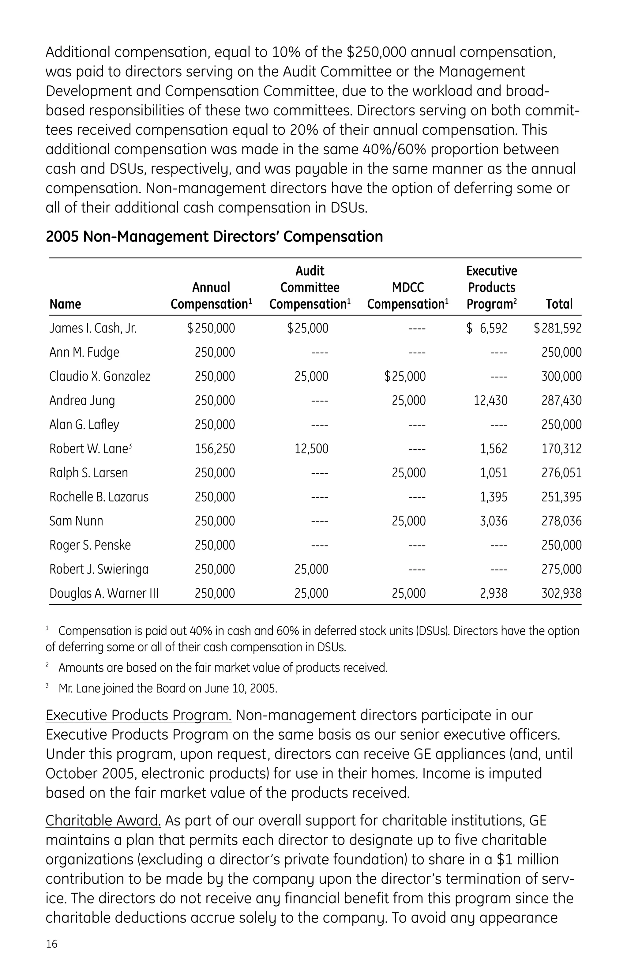 Additional compensation, equal to 10% of the $250,000 annual compensation,
was paid to directors serving on the Audit Committee or the Management
Development and Compensation Committee, due to the workload and broad-
based responsibilities of these two committees. Directors serving on both commit-
tees received compensation equal to 20% of their annual compensation. This
additional compensation was made in the same 40%/60% proportion between
cash and DSUs, respectively, and was payable in the same manner as the annual
compensation. Non-management directors have the option of deferring some or
all of their additional cash compensation in DSUs.
2005 Non-Management Directors’ Compensation
1
Compensation is paid out 40% in cash and 60% in deferred stock units (DSUs). Directors have the option
of deferring some or all of their cash compensation in DSUs.
2
Amounts are based on the fair market value of products received.
3
Mr. Lane joined the Board on June 10, 2005.
Executive Products Program. Non-management directors participate in our
Executive Products Program on the same basis as our senior executive officers.
Under this program, upon request, directors can receive GE appliances (and, until
October 2005, electronic products) for use in their homes. Income is imputed
based on the fair market value of the products received.
Charitable Award. As part of our overall support for charitable institutions, GE
maintains a plan that permits each director to designate up to five charitable
organizations (excluding a director’s private foundation) to share in a $1 million
contribution to be made by the company upon the director’s termination of serv-
ice. The directors do not receive any financial benefit from this program since the
charitable deductions accrue solely to the company. To avoid any appearance
16
Name
Annual
Compensation1
Audit
Committee
Compensation1
MDCC
Compensation1
Executive
Products
Program2
Total
James I. Cash, Jr. $250,000 $25,000 ---- $ 6,592 $281,592
Ann M. Fudge 250,000 ---- ---- ---- 250,000
Claudio X. Gonzalez 250,000 25,000 $25,000 ---- 300,000
Andrea Jung 250,000 ---- 25,000 12,430 287,430
Alan G. Laﬂey 250,000 ---- ---- ---- 250,000
Robert W. Lane3
156,250 12,500 ---- 1,562 170,312
Ralph S. Larsen 250,000 ---- 25,000 1,051 276,051
Rochelle B. Lazarus 250,000 ---- ---- 1,395 251,395
Sam Nunn 250,000 ---- 25,000 3,036 278,036
Roger S. Penske 250,000 ---- ---- ---- 250,000
Robert J. Swieringa 250,000 25,000 ---- ---- 275,000
Douglas A. Warner III 250,000 25,000 25,000 2,938 302,938
 
