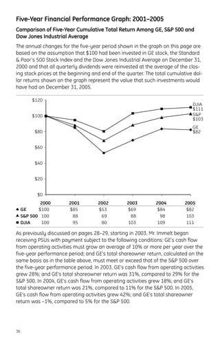 Five-Year Financial Performance Graph: 2001–2005
Comparison of Five-Year Cumulative Total Return Among GE, S&P 500 and
Dow Jones Industrial Average
The annual changes for the five-year period shown in the graph on this page are
based on the assumption that $100 had been invested in GE stock, the Standard
& Poor’s 500 Stock Index and the Dow Jones Industrial Average on December 31,
2000 and that all quarterly dividends were reinvested at the average of the clos-
ing stock prices at the beginning and end of the quarter. The total cumulative dol-
lar returns shown on the graph represent the value that such investments would
have had on December 31, 2005.
As previously discussed on pages 28–29, starting in 2003, Mr. Immelt began
receiving PSUs with payment subject to the following conditions: GE’s cash flow
from operating activities must grow an average of 10% or more per year over the
five-year performance period; and GE’s total shareowner return, calculated on the
same basis as in the table above, must meet or exceed that of the S&P 500 over
the five-year performance period. In 2003, GE’s cash flow from operating activities
grew 28%; and GE’s total shareowner return was 31%, compared to 29% for the
S&P 500. In 2004, GE’s cash flow from operating activities grew 18%; and GE’s
total shareowner return was 21%, compared to 11% for the S&P 500. In 2005,
GE’s cash flow from operating activities grew 42%; and GE’s total shareowner
return was –1%, compared to 5% for the S&P 500.
36
2000 2001 2002 2003 2004 2005
$100 $85 $53 $69 $84 $82
DJIA
$111
GE
$82
S&P
$103
100 88 69 88 98 103
100
GE
S&P 500
DJIA 95 80 103 109 111
$0
$20
$40
$60
$80
$100
$120
 