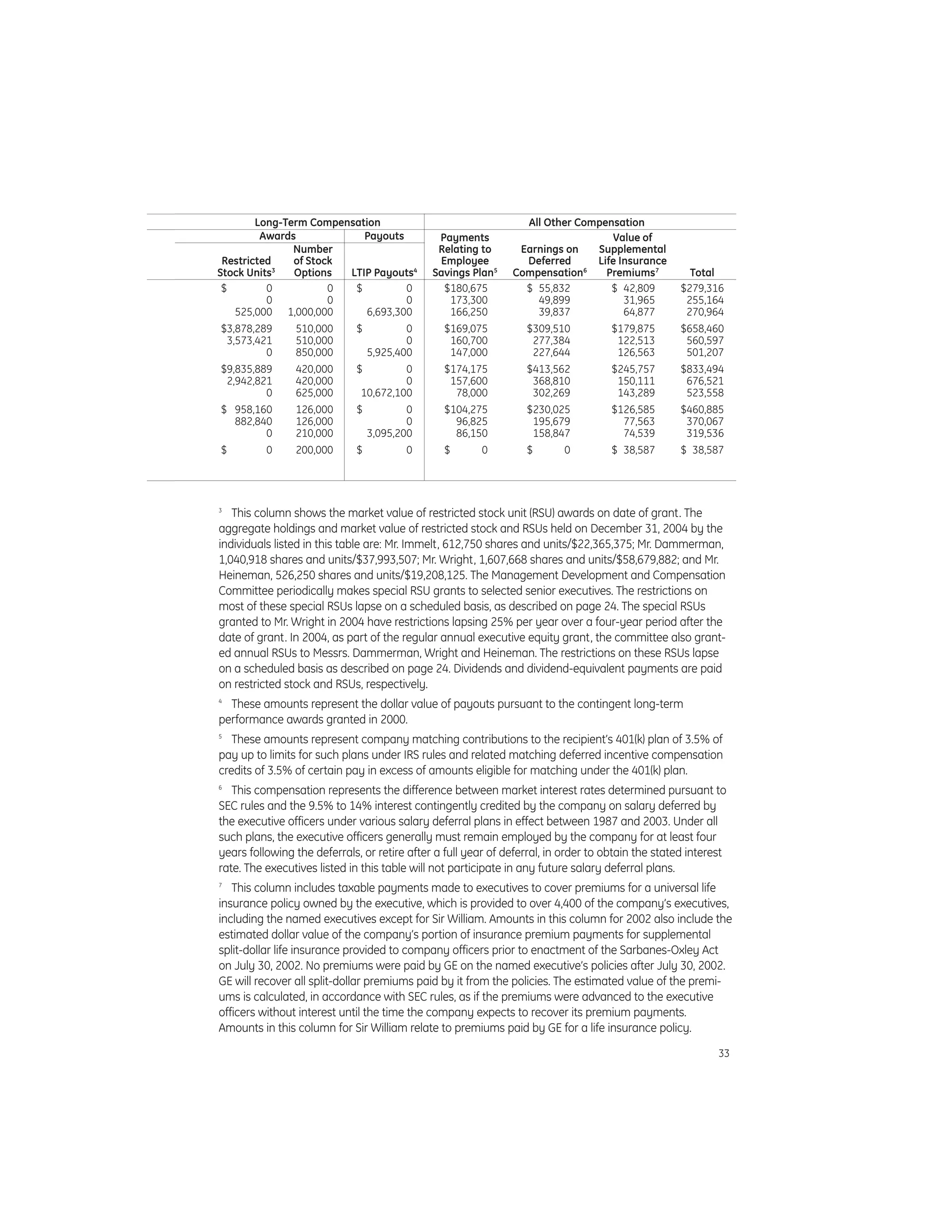 GE# 2005 Proxy Statement 