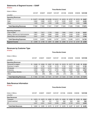 Wireline
Dollars in Millions
3/31/07 6/30/07 9/30/07 12/31/07 3/31/08 6/30/08 9/30/08 12/31/08
unaudited
Operating Revenues
Voice 10,677$ 10,586$ 10,356$ 10,011$ 9,919$ 9,757$ 9,515$ 9,007$
Data 5,862 5,980 6,076 6,157 6,205 6,287 6,401 6,459
Other 1,453 1,427 1,509 1,489 1,500 1,564 1,634 1,606
Total Operating Revenues 17,992 17,993 17,941 17,657 17,624 17,608 17,550 17,072
Operating Expenses
Cost of Sales 7,801 7,817 7,778 7,622 7,962 7,818 8,128 8,021
Selling, General and Administrative 3,801 3,685 3,868 3,805 3,542 3,409 3,354 3,319
Depreciation and Amortization 3,441 3,301 3,334 3,340 3,170 3,269 3,331 3,380
Total Operating Expenses 15,043 14,803 14,980 14,767 14,674 14,496 14,813 14,720
Segment Income 2,949$ 3,190$ 2,961$ 2,890$ 2,950$ 3,112$ 2,737$ 2,352$
Wireline
Statements of Segment Income -- GAAP
Revenues by Customer Type
Dollars in Millions
Three Months Ended
Three Months Ended
3/31/07 6/30/07 9/30/07 12/31/07 3/31/08 6/30/08 9/30/08 12/31/08
unaudited
Operating Revenues
Consumer In-region 5,646$ 5,694$ 5,697$ 5,630$ 5,618$ 5,577$ 5,480$ 5,334$
Business In-region 3,108 3,166 3,169 3,179 3,193 3,218 3,241 3,150
Wholesale 3,599 3,515 3,510 3,437 3,456 3,507 3,536 3,471
Enterprise 4,602 4,699 4,753 4,702 4,662 4,650 4,688 4,529
National Mass Markets 1,092 988 892 791 726 680 636 582
Other (55) (69) (80) (82) (31) (24) (31) 6
Total Operating Revenues 17,992$ 17,993$ 17,941$ 17,657$ 17,624$ 17,608$ 17,550$ 17,072$
Wireline
Dollars in Millions 3/31/07 6/30/07 9/30/07 12/31/07 3/31/08 6/30/08 9/30/08 12/31/08
unaudited
Data Revenues
Transport 2,874$ 2,875$ 2,892$ 2,876$ 2,894$ 2,906$ 2,939$ 2,941$
Packet-switched 767 754 761 723 685 652 646 599
IP 2,221 2,351 2,423 2,558 2,626 2,729 2,816 2,920
Total Data Revenues 5,862$ 5,980$ 6,076$ 6,157$ 6,205$ 6,287$ 6,401$ 6,459$
Data Revenue Information
Three Months Ended
Page 11Table of Contents
 