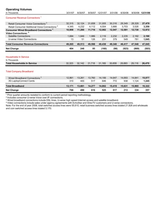 In Thousands 3/31/07 6/30/07 9/30/07 12/31/07 3/31/08 6/30/08 9/30/08 12/31/08
Consumer Revenue Connections 1
Retail Consumer Voice Connections 2
32,315 32,124 31,658 31,005 30,316 29,349 28,329 27,479
Retail Consumer Additional Voice Connections 2
4,345 4,232 4,112 4,004 3,866 3,703 3,526 3,359
Consumer Wired Broadband Connections 3
10,908 11,260 11,716 12,082 12,547 12,581 12,730 12,972
Video Connections: 4
Satellite Connections 1,684 1,846 1,986 2,116 2,232 2,235 2,182 2,190
U-verse Video Connections 13 51 126 231 379 549 781 1,045
Total Consumer Revenue Connections 49,265 49,513 49,598 49,438 49,340 48,417 47,548 47,045
Net Change 404 248 85 (160) (98) (923) (869) (503)
Households In Service
In Thousands
Total Households In Service 32,323 32,142 31,718 31,169 30,658 29,883 29,116 28,470
Total Company Broadband
Wired Broadband Connections 3
12,861 13,261 13,760 14,156 14,647 14,693 14,841 15,077
3G LaptopConnect Cards 310 400 517 646 772 938 1,124 1,245
Total Broadband 13,171 13,661 14,277 14,802 15,419 15,631 15,965 16,322
Net Change 768 490 616 525 617 213 334 357
Operating Volumes
1 Prior quarter amounts restated to conform to current period reporting methodology.
2 Includes consumer U-verse Voice over IP connections.
3 Wired broadband connections include DSL lines, U-verse high speed Internet access and satellite broadband.
4 Video connections include sales under agency agreements with EchoStar and DirecTV customers and U-verse connections.
Note: For the end of year 2008, total switched access lines were 55,610, retail business switched access lines totaled 21,826 and wholesale
and coin switched access lines totaled 3,170.
Table of Contents Page 12
 