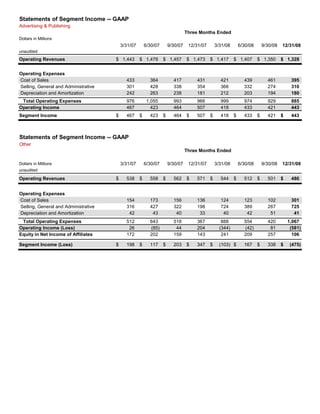 3/31/07 6/30/07 9/30/07 12/31/07 3/31/08 6/30/08 9/30/08 12/31/08
unaudited
Operating Revenues 1,443$ 1,478$ 1,457$ 1,473$ 1,417$ 1,407$ 1,350$ 1,328$
Operating Expenses
Cost of Sales 433 364 417 431 421 439 461 395
Selling, General and Administrative 301 428 338 354 366 332 274 310
Depreciation and Amortization 242 263 238 181 212 203 194 180
Total Operating Expenses 976 1,055 993 966 999 974 929 885
Operating Income 467 423 464 507 418 433 421 443
Segment Income 467$ 423$ 464$ 507$ 418$ 433$ 421$ 443$
Other
Dollars in Millions 3/31/07 6/30/07 9/30/07 12/31/07 3/31/08 6/30/08 9/30/08 12/31/08
unaudited
Operating Revenues 538$ 558$ 562$ 571$ 544$ 512$ 501$ 486$
Operating Expenses
Cost of Sales 154 173 156 136 124 123 102 301
Selling, General and Administrative 316 427 322 198 724 389 267 725
Depreciation and Amortization 42 43 40 33 40 42 51 41
Total Operating Expenses 512 643 518 367 888 554 420 1,067
Operating Income (Loss) 26 (85) 44 204 (344) (42) 81 (581)
Equity in Net Income of Affiliates 172 202 159 143 241 209 257 106
Segment Income (Loss) 198$ 117$ 203$ 347$ (103)$ 167$ 338$ (475)$
Statements of Segment Income -- GAAP
Three Months Ended
Three Months Ended
Dollars in Millions
Advertising & Publishing
Statements of Segment Income -- GAAP
Table of Contents Page 14
 