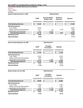 AT&T Inc.
Dollars in Millions
unaudited
Quarter Ended December 31, 2008
GAAP
Noncash Merger-
Related Costs
Workforce
Reduction
Adjusted
Total Operating Revenues 31,076$ -$ -$ 31,076$
Operating Expenses
Cost of Sales 12,923 - 12,923
Selling, General and Administrative 8,211 (2) (617) 7,592
Depreciation and Amortization 5,044 (1,054) - 3,990
Total Operating Expenses 26,178 (1,056) (617) 24,505
Operating Income 4,898$ 6,571$
Operating Margin 15.8% 21.1%
Quarter Ended September 30, 2008
GAAP
Intangible
Amortization
Adjusted
Consolidated Adjusted Operating Income Margins
Adjusting Items
Non-GAAP Consolidated Reconciliations (Page 1 of 4)
Adjusting Items
Total Operating Revenues 31,342$ -$ 31,342$
Operating Expenses
Cost of Sales 13,070 - 13,070
Selling, General and Administrative 7,676 - 7,676
Depreciation and Amortization 4,978 (1,096) 3,882
Total Operating Expenses 25,724 (1,096) 24,628
Operating Income 5,618$ 6,714$
Operating Margin 17.9% 21.4%
Quarter Ended June 30, 2008
GAAP
Intangible
Amortization
Adjusted
Total Operating Revenues 30,866$ -$ 30,866$
Operating Expenses
Cost of Sales 11,900 - 11,900
Selling, General and Administrative 7,441 - 7,441
Depreciation and Amortization 4,958 (1,169) 3,789
Total Operating Expenses 24,299 (1,169) 23,130
Operating Income 6,567$ 7,736$
Operating Margin 21.3% 25.1%
Adjusting Items
Page 16Table of Contents
 