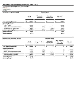 AT&T Inc.
Dollars in Millions
Quarter Ended March 31, 2008
GAAP
Workforce
Reduction
Intangible
Amortization
Adjusted
Total Operating Revenues 30,744$ -$ -$ 30,744$
Operating Expenses
Cost of Sales 12,002 - - 12,002
Selling, General and Administrative 7,859 (374) - 7,485
Depreciation and Amortization 4,903 - (1,208) 3,695
Total Operating Expenses 24,764 (374) (1,208) 23,182
Operating Income 5,980$ 7,562$
Operating Margin 19.5% 24.6%
Quarter Ended December 31, 2007
GAAP Integration Costs
Intangible
Amortization
A&P Deferred
Rev/Exp
Adjustment
Adjusted
Adjusting Items
Non-GAAP Consolidated Reconciliations (Page 2 of 4)
Consolidated Adjusted Operating Income Margins
unaudited
Adjusting Items
Total Operating Revenues 30,349$ -$ -$ 53$ 30,402$
Operating Expenses
Cost of Sales 11,889 (27) - 17 11,879
Selling, General and Administrative 7,745 (354) - - 7,391
Depreciation and Amortization 5,223 (68) (1,315) - 3,840
Total Operating Expenses 24,857 (449) (1,315) 17 23,110
Operating Income 5,492$ 7,292$
Operating Margin 18.1% 24.0%
Page 17Table of Contents
 