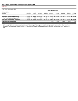 AT&T Inc.
Pro Forma Revenue Growth
Dollars in Millions
unaudited 12/31/06 3/31/07 6/30/07 9/30/07 12/31/07 3/31/08 6/30/08 9/30/08 12/31/08
Reported Consolidated Revenues 15,891$ 28,969$ 29,478$ 30,132$ 30,349$ 30,744$ 30,866$ 31,342$ 31,076$
Pro Forma Revenue Adjustment
1
13,667 409 306 196 53 - - -
Pro Forma Consolidated Revenues 29,558$ 29,378$ 29,784$ 30,328$ 30,402$ 30,744$ 30,866$ 31,342$ 31,076$
Year-Over-Year Growth Rate 2.9% 4.6% 3.6% 3.3% 2.2%
Non-GAAP Consolidated Reconciliations (Page 4 of 4)
Three Months Ended
1 1Q07 through 4Q07 revenues are adjusted to exclude Advertising & Publishing revenue deferral impacts only. Revenue from 4Q06 is pro forma
and reflects the consolidated revenue from AT&T, BellSouth and Cingular Wireless assuming the BellSouth merger closed at the beginning of
2006.
Table of Contents Page 19
 