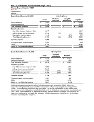 AT&T Inc.
Dollars in Millions
unaudited
Quarter Ended December 31, 2008
GAAP
Workforce
Reduction
Intangible
Amortization
Adjusted
Service Revenues 11,541$ 11,541$
Equipment Revenues 1,318 1,318
Total Operating Revenues 12,859$ -$ -$ 12,859$
Operating Expenses
Cost of Services and Equipment Sales 4,817 - - 4,817
Selling, General and Administrative 3,914 (13) - 3,901
Depreciation and Amortization 1,443 - (470) 973
Total Operating Expenses 10,174 (13) (470) 9,691
Operating Income 2,685 3,168
Plus: Depreciation and Amortization 1,443 973
OIBDA 4,128 4,141
OIBDA as a % of Service Revenue 35.8% 35.9%
Quarter Ended September 30, 2008
GAAP
Intangible
Amortization
Adjusted
Non-GAAP Wireless Reconciliations (Page 1 of 3)
Wireless Segment Adjusted OIBDA
Adjusting Items
Adjusting Items
Service Revenues 11,273$ 11,273$
Equipment Revenues 1,345 1,345
Total Operating Revenues 12,618$ -$ 12,618$
Operating Expenses
Cost of Services and Equipment Sales 4,989 - 4,989
Selling, General and Administrative 3,849 - 3,849
Depreciation and Amortization 1,401 (499) 902
Total Operating Expenses 10,239 (499) 9,740
Operating Income 2,379 2,878
Plus: Depreciation and Amortization 1,401 902
OIBDA 3,780 3,780
OIBDA as a % of Service Revenue 33.5% 33.5%
OIBDA is defined as operating income (loss) before depreciation and amortization. OIBDA differs from
segment operating income (loss), as calculated in accordance with generally accepted accounting principles
(GAAP), in that it excludes depreciation and amortization. OIBDA does not give effect to cash used for debt
service requirements and thus does not reflect available funds for distributions, reinvestment or other discretionary
uses. OIBDA is not presented as an alternative measure of operating results or cash flows from operations, as
determined in accordance with GAAP. Our calculation of OIBDA, as presented, may differ from similarly titled
measures reported by other companies.
Page 20Table of Contents
 