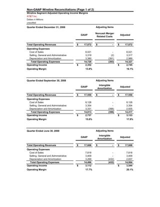 AT&T Inc.
Dollars in Millions
unaudited
Quarter Ended December 31, 2008
GAAP
Noncash Merger-
Related Costs
Adjusted
Total Operating Revenues 17,072$ -$ 17,072$
Operating Expenses
Cost of Sales 8,021 - 8,021
Selling, General and Administrative 3,319 (2) 3,317
Depreciation and Amortization 3,380 (391) 2,989
Total Operating Expenses 14,720 (393) 14,327
Operating Income 2,352$ 2,745$
Operating Margin 13.8% 16.1%
Quarter Ended September 30, 2008
GAAP
Intangible
Amortization
Adjusted
Total Operating Revenues 17,550$ -$ 17,550$
Operating Expenses
Cost of Sales 8,128 - 8,128
Selling, General and Administrative 3,354 - 3,354
Depreciation and Amortization 3,331 (396) 2,935
Total Operating Expenses 14,813 (396) 14,417
Operating Income 2,737$ 3,133$
Operating Margin 15.6% 17.9%
Quarter Ended June 30, 2008
GAAP
Intangible
Amortization
Adjusted
Total Operating Revenues 17,608$ -$ 17,608$
Operating Expenses
Cost of Sales 7,818 - 7,818
Selling, General and Administrative 3,409 - 3,409
Depreciation and Amortization 3,269 (432) 2,837
Total Operating Expenses 14,496 (432) 14,064
Operating Income 3,112$ 3,544$
Operating Margin 17.7% 20.1%
Adjusting Items
Adjusting Items
Wireline Segment Adjusted Operating Income Margins
Non-GAAP Wireline Reconciliations (Page 1 of 2)
Adjusting Items
Table of Contents Page 23
 