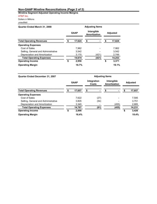 AT&T Inc.
Dollars in Millions
unaudited
Quarter Ended March 31, 2008
GAAP
Intangible
Amortization
Adjusted
Total Operating Revenues 17,624$ -$ 17,624$
Operating Expenses
Cost of Sales 7,962 - 7,962
Selling, General and Administrative 3,542 - 3,542
Depreciation and Amortization 3,170 (421) 2,749
Total Operating Expenses 14,674 (421) 14,253
Operating Income 2,950$ 3,371$
Operating Margin 16.7% 19.1%
Quarter Ended December 31, 2007
GAAP
Integration
Costs
Intangible
Amortization
Adjusted
Total Operating Revenues 17,657$ -$ -$ 17,657$
Operating Expenses
Non-GAAP Wireline Reconciliations (Page 2 of 2)
Wireline Segment Adjusted Operating Income Margins
Adjusting Items
Adjusting Items
Operating Expenses
Cost of Sales 7,622 (27) - 7,595
Selling, General and Administrative 3,805 (54) - 3,751
Depreciation and Amortization 3,340 - (455) 2,885
Total Operating Expenses 14,767 (81) (455) 14,231
Operating Income 2,890$ 3,426$
Operating Margin 16.4% 19.4%
Page 24Table of Contents
 