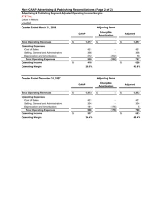 AT&T Inc.
Dollars in Millions
unaudited
Quarter Ended March 31, 2008
GAAP
Intangible
Amortization
Adjusted
Total Operating Revenues 1,417$ -$ 1,417$
Operating Expenses
Cost of Sales 421 - 421
Selling, General and Administrative 366 - 366
Depreciation and Amortization 212 (202) 10
Total Operating Expenses 999 (202) 797
Operating Income 418$ 620$
Operating Margin 29.5% 43.8%
Quarter Ended December 31, 2007
GAAP
Intangible
Amortization
Adjusted
Total Operating Revenues 1,473$ -$ 1,473$
Operating Expenses
Non-GAAP Advertising & Publishing Reconciliations (Page 2 of 2)
Advertising & Publishing Segment Adjusted Operating Income Margins
Adjusting Items
Adjusting Items
Operating Expenses
Cost of Sales 431 - 431
Selling, General and Administrative 354 - 354
Depreciation and Amortization 181 (176) 5
Total Operating Expenses 966 (176) 790
Operating Income 507$ 683$
Operating Margin 34.4% 46.4%
Page 26Table of Contents
 