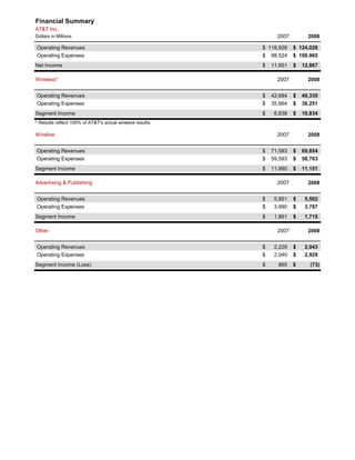 AT&T Inc.
Dollars in Millions 2007 2008
Operating Revenues 118,928$ 124,028$
Operating Expenses 98,524$ 100,965$
Net Income 11,951$ 12,867$
Wireless* 2007 2008
Operating Revenues 42,684$ 49,335$
Operating Expenses 35,664$ 38,251$
Segment Income 6,838$ 10,834$
* Results reflect 100% of AT&T's actual wireless results.
Wireline 2007 2008
Operating Revenues 71,583$ 69,854$
Operating Expenses 59,593$ 58,703$
Segment Income 11,990$ 11,151$
Advertising & Publishing 2007 2008
Operating Revenues 5,851$ 5,502$
Operating Expenses 3,990$ 3,787$
S t I 1 861$ 1 715$
Financial Summary
Segment Income 1,861$ 1,715$
Other 2007 2008
Operating Revenues 2,229$ 2,043$
Operating Expenses 2,040$ 2,929$
Segment Income (Loss) 865$ (73)$
Page 4Table of Contents
 