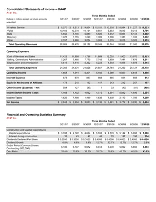 AT&T Inc.
Dollars in millions except per share amounts 3/31/07 6/30/07 9/30/07 12/31/07 3/31/08 6/30/08 9/30/08 12/31/08
unaudited
Wireless Service 9,070$ 9,513$ 9,834$ 10,151$ 10,605$ 10,894$ 11,227$ 11,523$
Voice 10,455 10,378 10,164 9,801 9,693 9,519 9,313 8,796
Data 5,655 5,746 5,880 5,925 5,972 6,054 6,144 6,202
Directory 1,022 1,155 1,240 1,389 1,398 1,383 1,333 1,302
Other 2,767 2,686 3,014 3,083 3,076 3,016 3,325 3,253
Total Operating Revenues 28,969 29,478 30,132 30,349 30,744 30,866 31,342 31,076
Operating Expenses
Cost of Services and Sales 11,422 11,658 11,736 11,889 12,002 11,900 13,070 12,923
Selling, General and Administrative 7,267 7,460 7,770 7,745 7,859 7,441 7,676 8,211
Depreciation and Amortization 5,616 5,416 5,322 5,223 4,903 4,958 4,978 5,044
Total Operating Expenses 24,305 24,534 24,828 24,857 24,764 24,299 25,724 26,178
Operating Income 4,664 4,944 5,304 5,492 5,980 6,567 5,618 4,898
Interest Expense 873 879 887 868 865 854 858 813
Equity in Net Income of Affiliates 173 210 162 147 243 212 257 107
Other Income (Expense) – Net 504 127 (17) 1 33 (43) (81) (498)
Income Before Income Taxes 4,468 4,402 4,562 4,772 5,391 5,882 4,936 3,694
Consolidated Statements of Income -- GAAP
Three Months Ended
Income Taxes 1,620 1,498 1,499 1,636 1,930 2,110 1,706 1,290
Net Income 2,848$ 2,904$ 3,063$ 3,136$ 3,461$ 3,772$ 3,230$ 2,404$
AT&T Inc.
3/31/07 6/30/07 9/30/07 12/31/07 3/31/08 6/30/08 9/30/08 12/31/08
Construction and Capital Expenditures
Capital expenditures 3,338$ 4,122$ 4,664$ 5,593$ 4,178$ 5,142$ 5,068$ 5,288$
Interest during construction 35 43 47 46 70 187 198 204
Dividends Declared Per Share 0.3550$ 0.3550$ 0.3550$ 0.4000$ 0.4000$ 0.4000$ 0.4000$ 0.4100$
Dividend Growth 6.8% 6.8% 6.8% 12.7% 12.7% 12.7% 12.7% 2.5%
End of Period Common Shares
Outstanding (000,000)
6,186 6,107 6,072 6,044 5,939 5,892 5,893 5,893
Debt Ratio 35.4% 35.6% 35.3% 35.7% 39.6% 41.7% 40.6% 43.8%
Three Months Ended
Financial and Operating Statistics Summary
Page 5Table of Contents
 