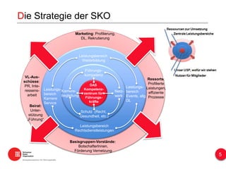 Die Strategie der SKO
5
Schutz (Recht,
Gesundheit, etc.)
Karriere-
begleitung
Netz-
werk
DAS
Kompetenz-
zentrum für
Führungs-
kräfte
Führungs-
kompetenz
Leistungsbereich
Weiterbildung
Leistungs-
bereich
Karriere
Service
Leistungsbereich
Rechtsdienstleistungen
Leistungs-
bereich
Events, allg.
DL
Basisgruppen-Vorstände:
BotschafterInnen,
Förderung Vernetzung
VL-Aus-
schüsse:
PR, Inte-
ressens-
arbeit
Marketing: Profilierung,
DL, Rekrutierung
Ressorts:
Profilierte
Leistungen,
effiziente
Prozesse
Beirat:
Unter-
stützung
„Führung“
 