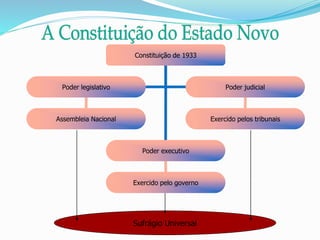 Constituição de 1933
Poder executivo
Poder legislativo Poder judicial
Exercido pelos tribunaisAssembleia Nacional
Exercido pelo governo
Sufrágio Universal
 