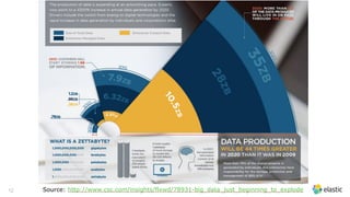 12 Source: http://www.csc.com/insights/flxwd/78931-big_data_just_beginning_to_explode
 