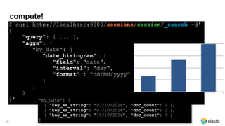compute!
$ curl http://localhost:9200/sessions/session/_search -d'
{
"query": { ... },
"aggs": {
"by_date": {
"date_histogram": {
"field": "date",
"interval": "day",
"format" : "dd/MM/yyyy"
}
}
}
}'
30
"by_date": [
{ "key_as_string": "03/10/2016", "doc_count": 1 },
{ "key_as_string": "07/10/2016", "doc_count": 2 },
{ "key_as_string": "10/10/2016", "doc_count": 3 }
]
 