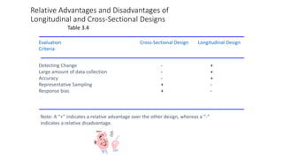 Relative Advantages and Disadvantages of
Longitudinal and Cross-Sectional Designs
Evaluation
Criteria
Cross-Sectional Design Longitudinal Design
Detecting Change
Large amount of data collection
Accuracy
Representative Sampling
Response bias
-
-
-
+
+
+
+
+
-
-
Note: A “+” indicates a relative advantage over the other design, whereas a “-”
indicates a relative disadvantage.
Table 3.4
 