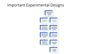 Important Experimental Designs
Experimental
Research
Design
Informal
Before and
After without
control design
After and Only
With Control
Design
Before and
after with
control design
Formal
Completely
Randomized
Design
Randomized
block design
Latin Square
Design
Factorial
Design
 