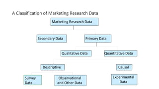 A Classification of Marketing Research Data
Survey
Data
Observational
and Other Data
Experimental
Data
Qualitative Data Quantitative Data
Descriptive Causal
Marketing Research Data
Secondary Data Primary Data
 