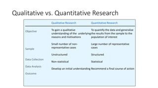 Qualitative vs. Quantitative Research
Qualitative Research
To gain a qualitative
understanding of the underlying
reasons and motivations
Small number of non-
representative cases
Unstructured
Non-statistical
Develop an initial understanding
Objective
Sample
Data Collection
Data Analysis
Outcome
Quantitative Research
To quantify the data and generalize
the results from the sample to the
population of interest
Large number of representative
cases
Structured
Statistical
Recommend a final course of action
 