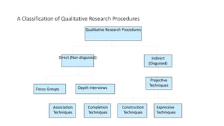 A Classification of Qualitative Research Procedures
Association
Techniques
Completion
Techniques
Construction
Techniques
Expressive
Techniques
Direct (Non disguised) Indirect
(Disguised)
Focus Groups Depth Interviews
Projective
Techniques
Qualitative Research Procedures
 