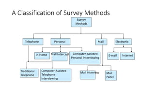 A Classification of Survey Methods
Traditional
Telephone
Computer-Assisted
Telephone
Interviewing
Mail Interview Mail
Panel
In-Home Mall Intercept Computer-Assisted
Personal Interviewing
E-mail Internet
Survey
Methods
Telephone Personal Mail Electronic
 