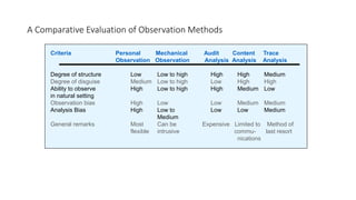A Comparative Evaluation of Observation Methods
Criteria Personal Mechanical Audit Content Trace
Observation Observation Analysis Analysis Analysis
Degree of structure Low Low to high High High Medium
Degree of disguise Medium Low to high Low High High
Ability to observe High Low to high High Medium Low
in natural setting
Observation bias High Low Low Medium Medium
Analysis Bias High Low to Low Low Medium
Medium
General remarks Most Can be Expensive Limited to Method of
flexible intrusive commu- last resort
nications
 