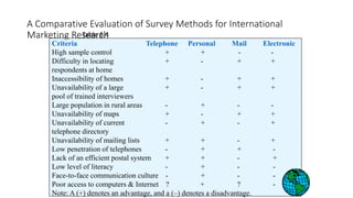 A Comparative Evaluation of Survey Methods for International
Marketing Research
Criteria Telephone Personal Mail Electronic
High sample control + + - -
Difficulty in locating + - + +
respondents at home
Inaccessibility of homes + - + +
Unavailability of a large + - + +
pool of trained interviewers
Large population in rural areas - + - -
Unavailability of maps + - + +
Unavailability of current - + - +
telephone directory
Unavailability of mailing lists + + - +
Low penetration of telephones - + + -
Lack of an efficient postal system + + - +
Low level of literacy - + - -
Face-to-face communication culture - + - -
Poor access to computers & Internet ? + ? -
Note: A (+) denotes an advantage, and a (–) denotes a disadvantage.
Table 6.4
 